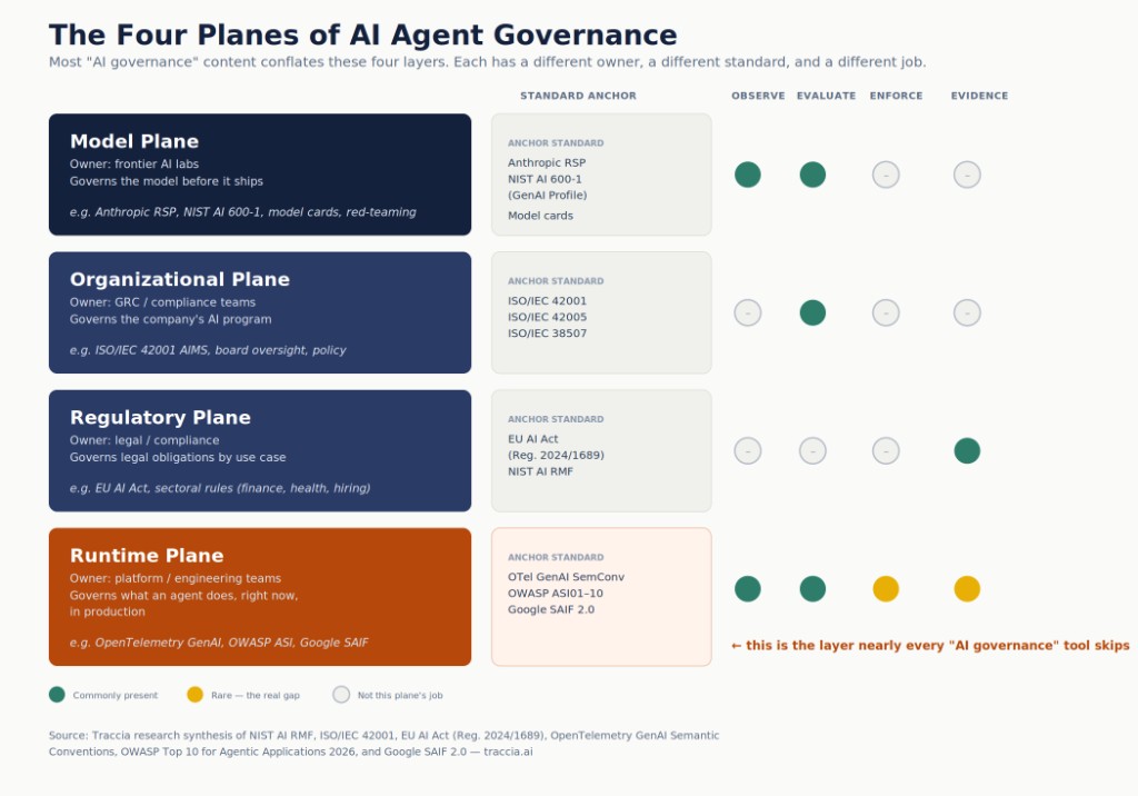 The Four Planes of AI Agent Governance — Model, Organizational, Regulatory, and Runtime planes with Observe, Evaluate, Enforce, and Evidence capabilities