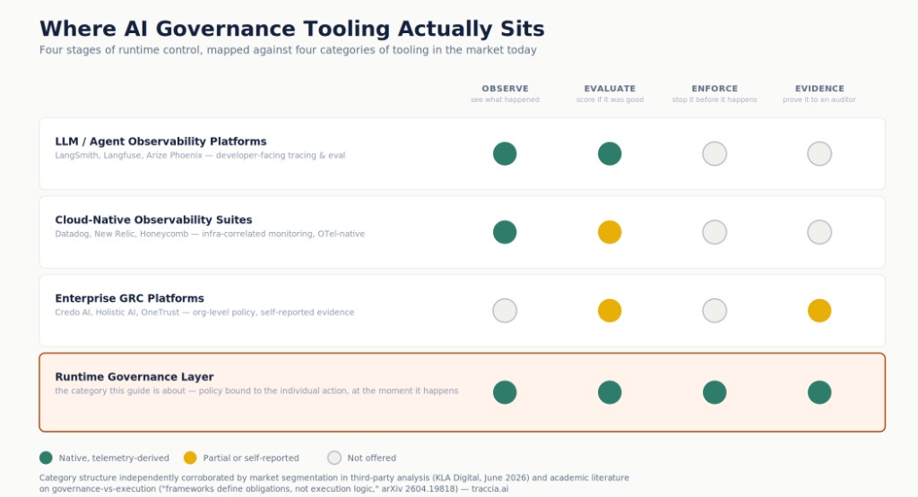 Where AI Governance Tooling Actually Sits — comparison of observability platforms, cloud suites, GRC platforms, and runtime governance layer across Observe, Evaluate, Enforce, and Evidence