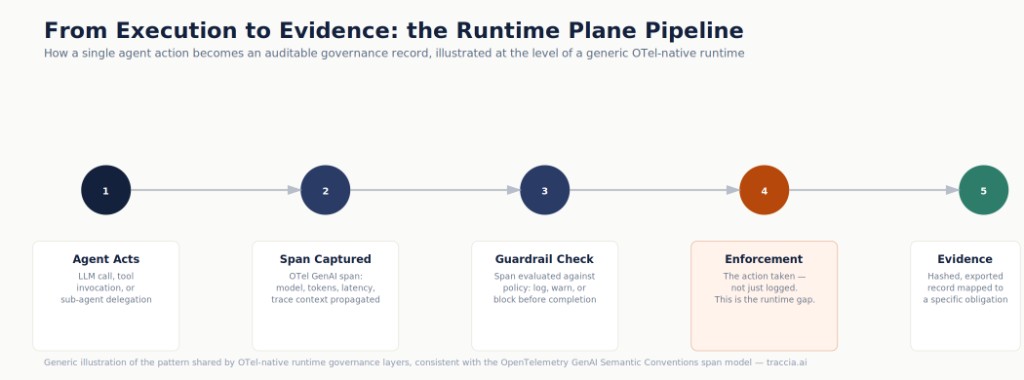 From Execution to Evidence: the Runtime Plane Pipeline — five steps from Agent Acts through Span Captured, Guardrail Check, Enforcement, to Evidence