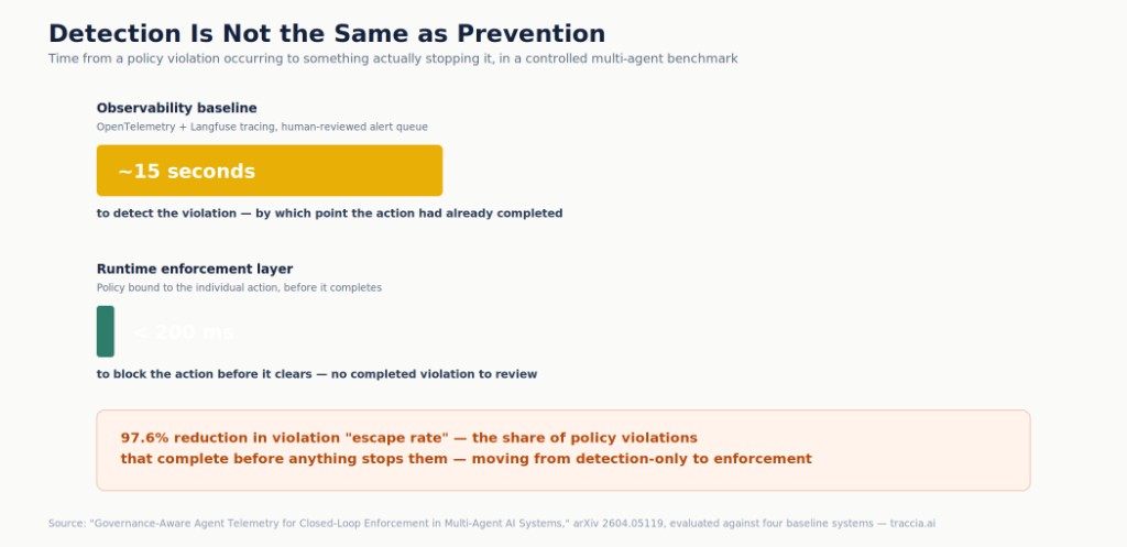 Detection Is Not the Same as Prevention — observability baseline takes ~15 seconds to detect violations while runtime enforcement blocks in under 200ms, a 97.6% reduction in escape rate